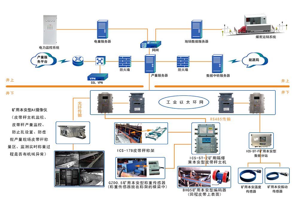 煤炭產量遠程監(jiān)控系統(tǒng)（升級版）